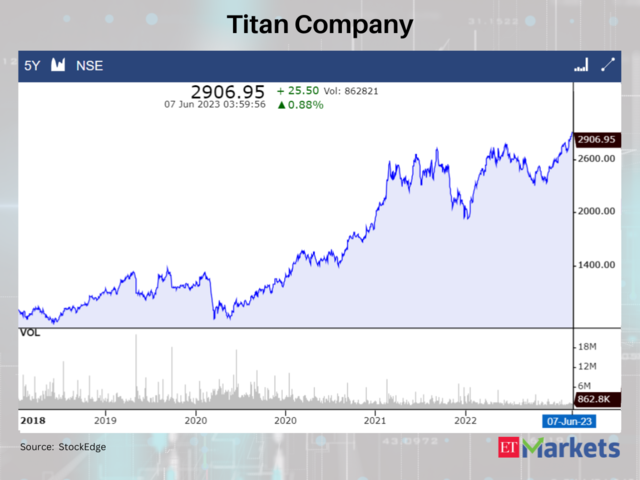 Titan Company