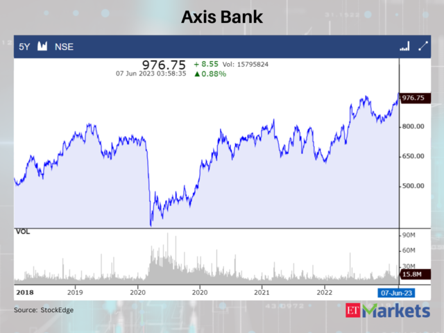 Axis Bank