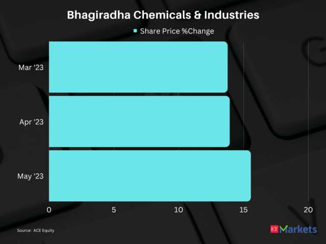 ​Bhagiradha Chemicals & Industries | 3-Month Price Return: 40%​