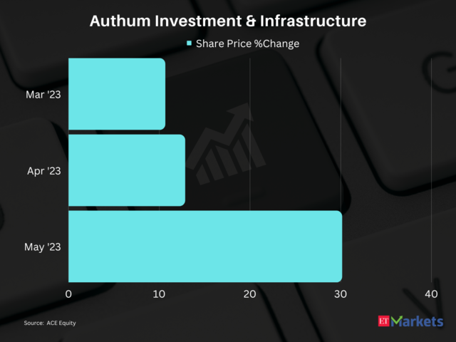 ​Authum Investment & Infrastructure | 3-Month Price Return: 44%​