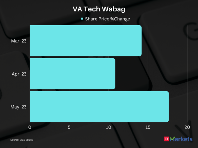 VA Tech Wabag | 3-Month Price Return: 45%