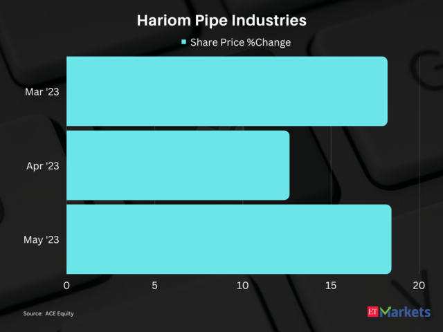 Hariom Pipe Industries | 3-Month Price Return: 47%​