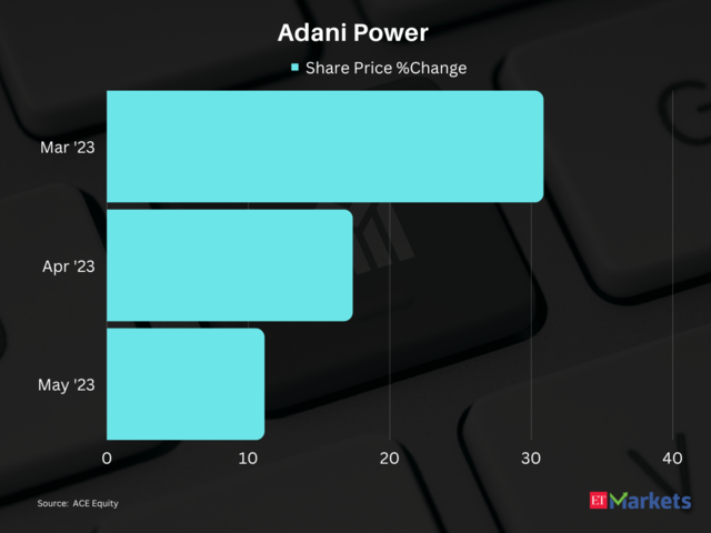​Adani Power | 3-Month Price Return: 54%​