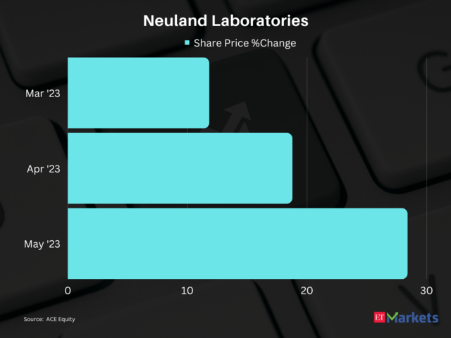 ​Neuland Laboratories | 3-Month Price Return: 83%​