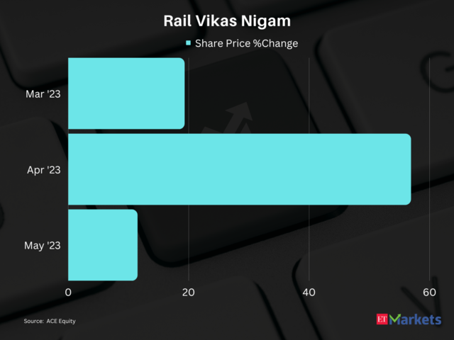 ​Rail Vikas Nigam | 3-Month Price Return: 94%