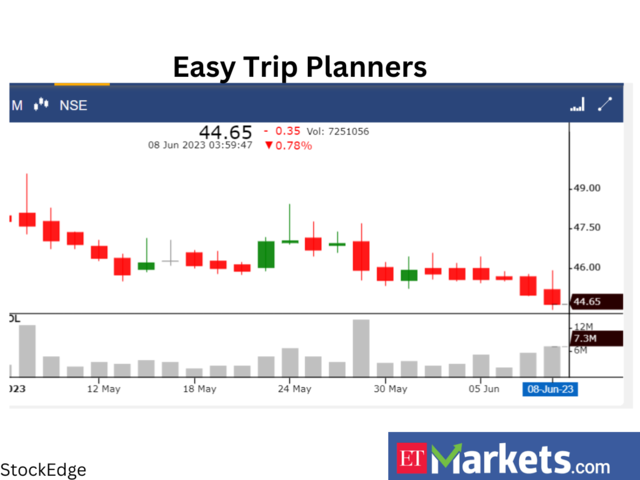 Easy Trip Planners