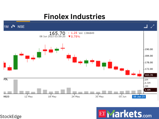 ​Finolex Industries​