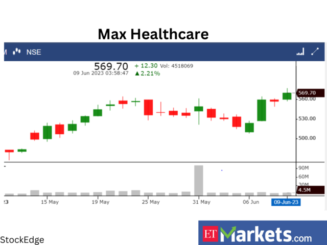 ​​Max Healthcare