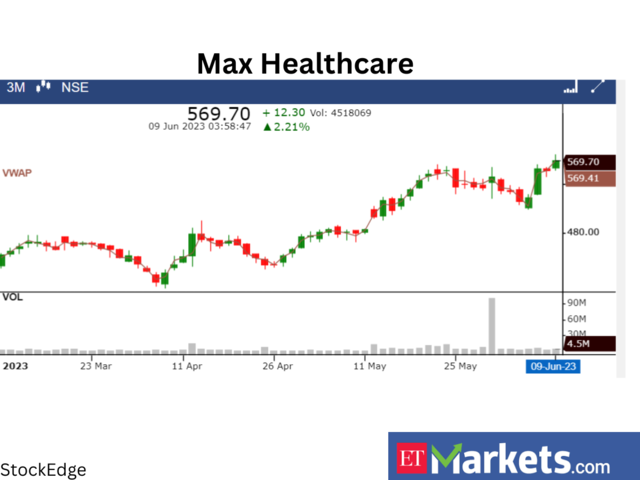 ​​Max Healthcare