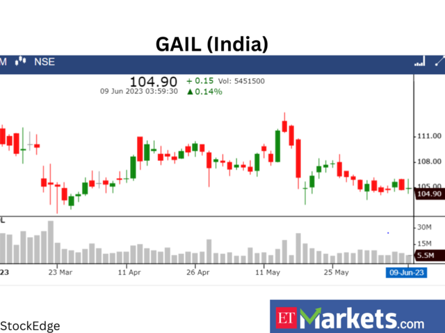 ​​Gail (India)