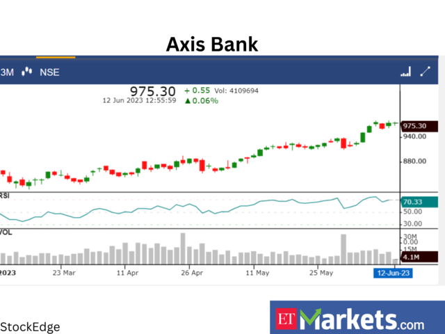 ​​Axis Bank