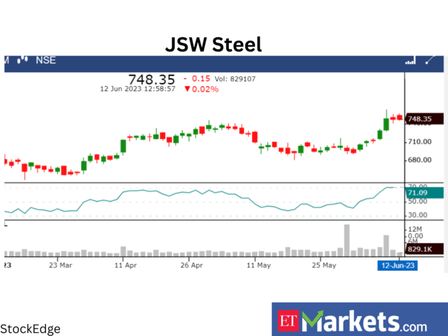 ​​JSW Steel