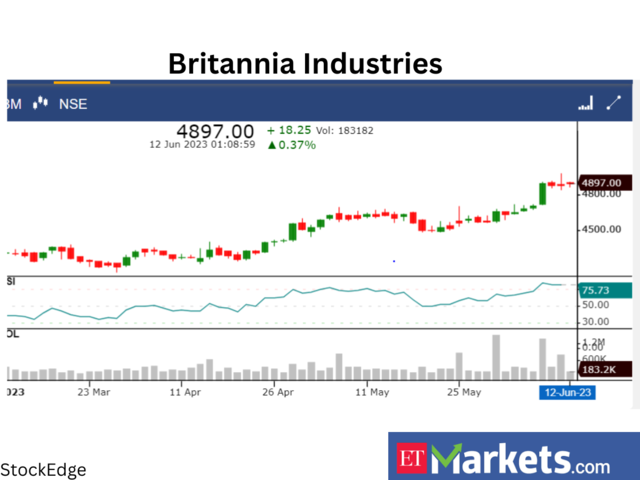 ​​Britannia Industries