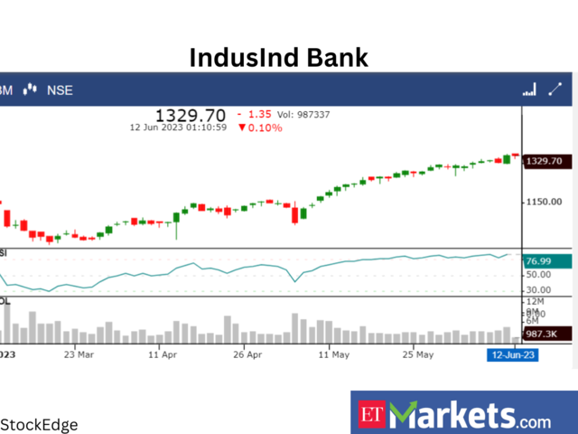 ​​IndusInd Bank