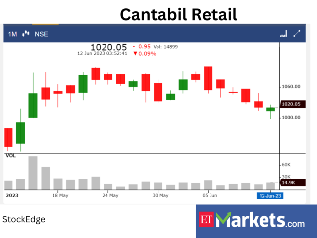 ​Cantabil Retail