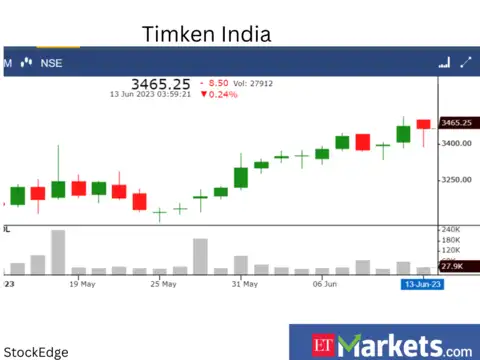 ​​Timken India