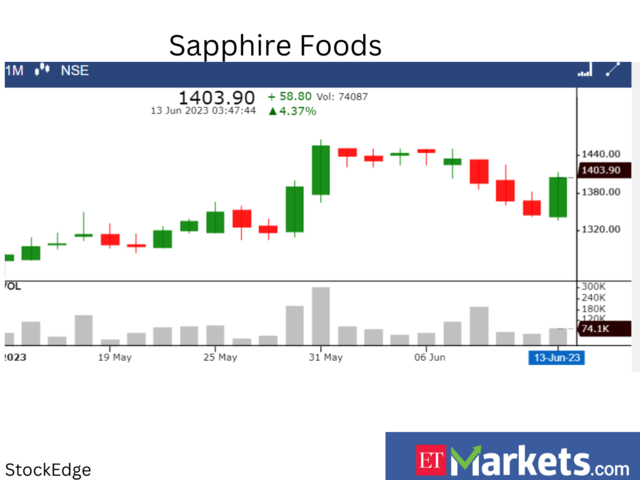 Sapphire Foods