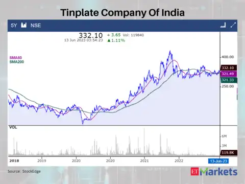 Tinplate Company Of India