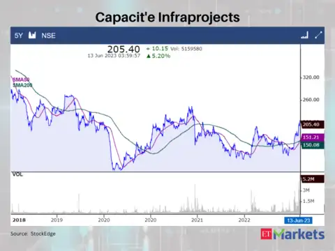 Capacit'e Infraprojects