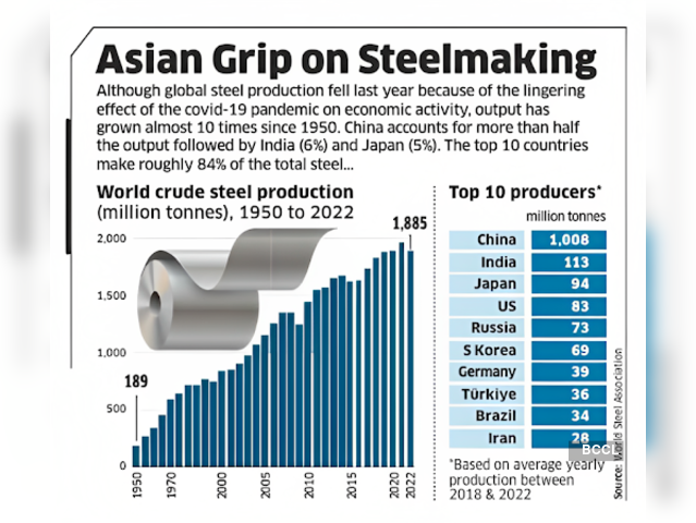 Asian grip on steelmaking