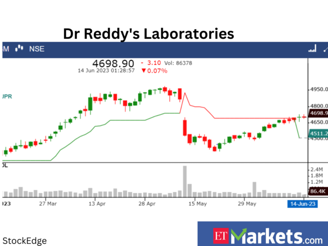 ​​Dr Reddy’s Laboratories