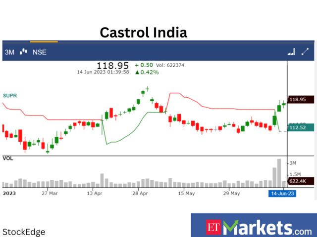 ​​Castrol India