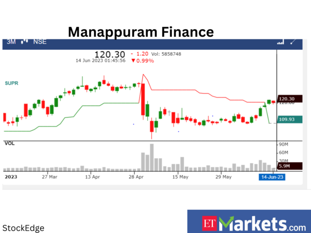 Manappuram Finance