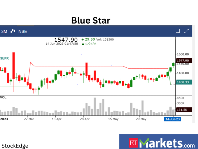 ​​BlueStar: Buy