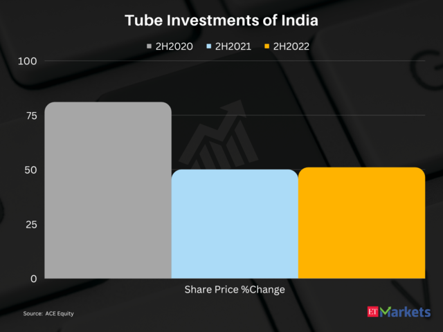 Tube Investments of India