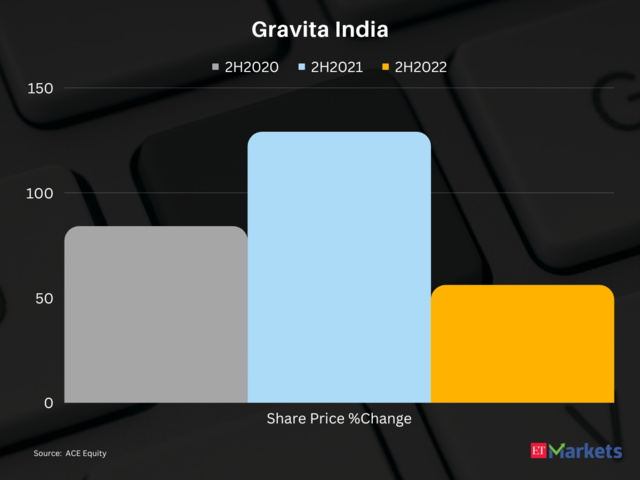 Gravita India