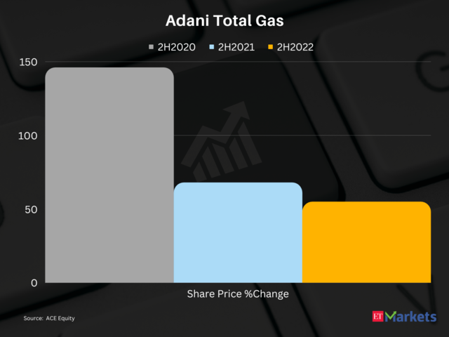 Adani Total Gas