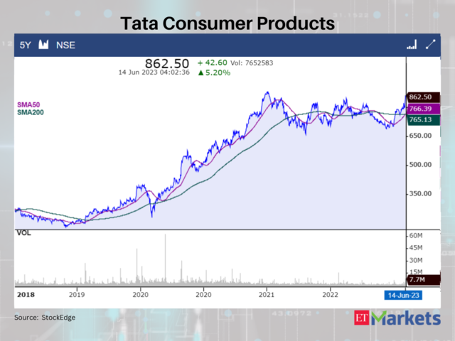 Tata Consumer Products