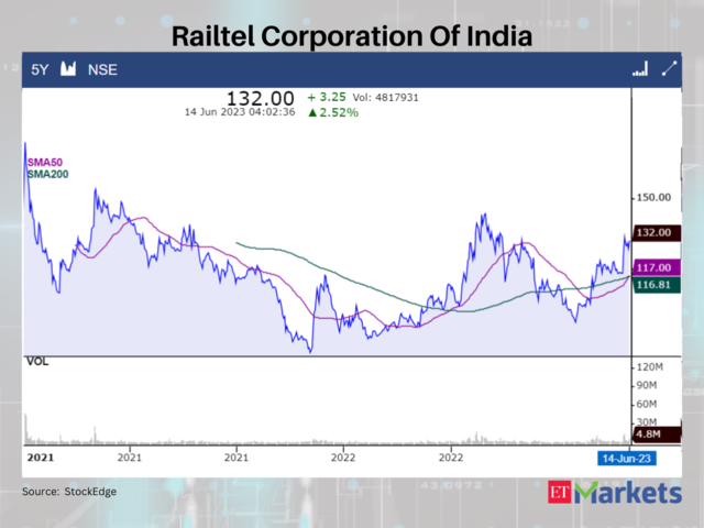 Railtel Corporation Of India