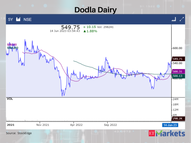 Dodla Dairy