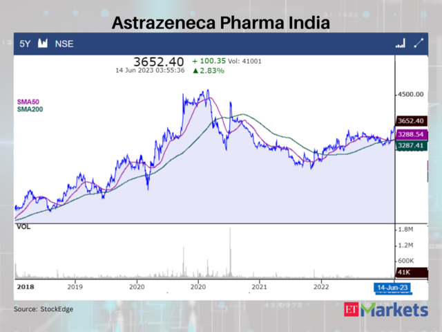 Astrazeneca Pharma India