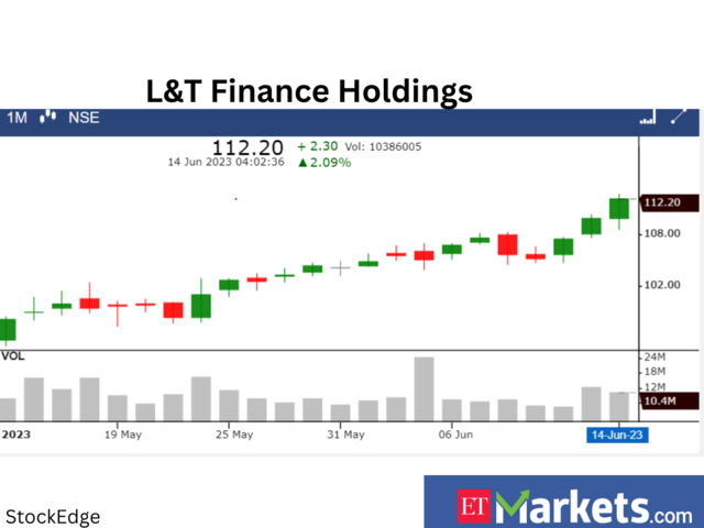 ​L&T Finance Holdings