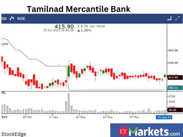​​Tamilnad Mercantile Bank: Buy