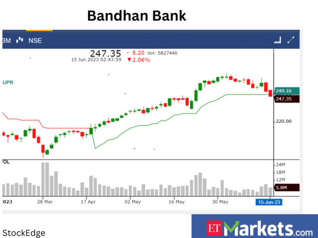 ​​Bandhan Bank: Buy