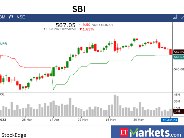 ​​SBI: Buy