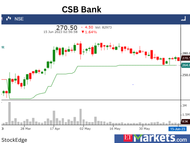 ​​CSB Bank: Buy
