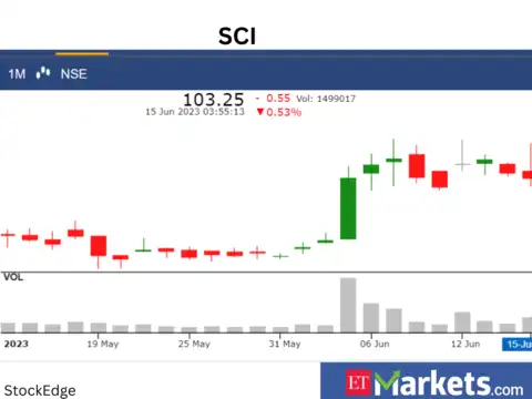 ​Shipping Corporation of India