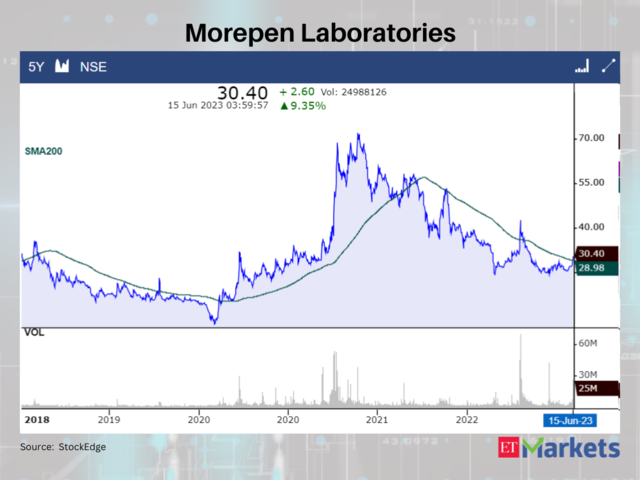 Morepen Laboratories