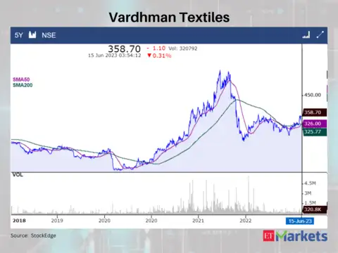 ​Vardhman Textiles CMP: Rs 358.7