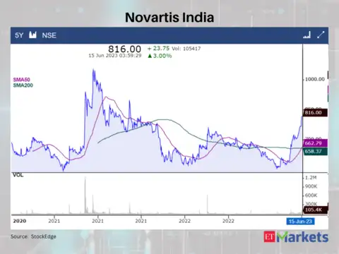 ​Novartis India CMP: Rs 816
