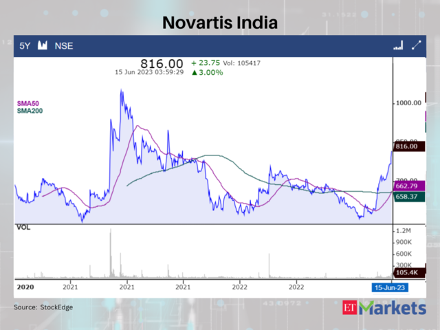 ​Novartis India CMP: Rs 816