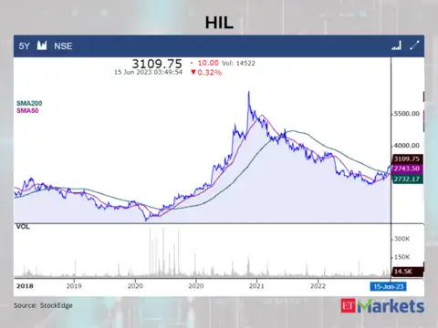 ​HIL CMP: Rs 3109.75