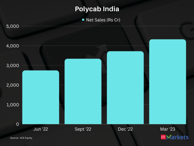 Polycab India | 1-year performance: 61%