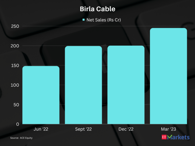 ​Birla Cable | 1-year Performance: 66%