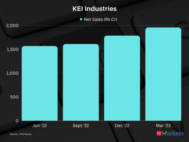 ​KEI Industries | 1-year performance: 84%​