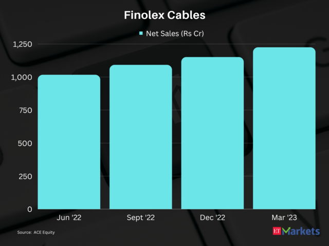​Finolex Cables | 1-year Performance: 124%
